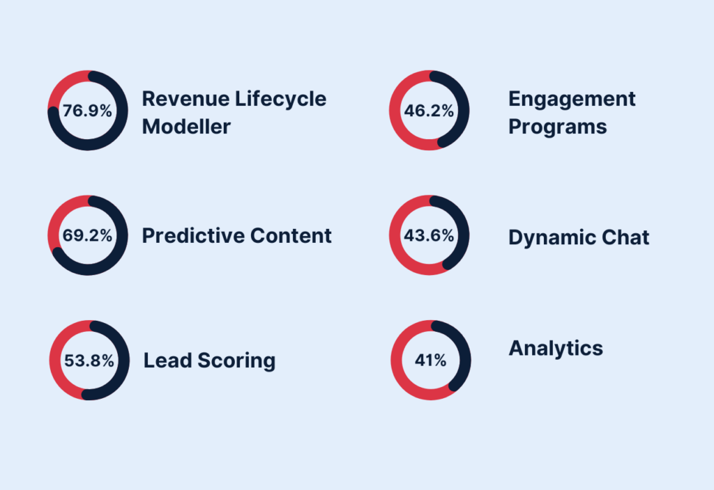 Graphic showing six percentages.

Revenue Lifecycle Modeller: 76.9%
Predictive Content - 69.2%
Lead Scoring - 53.8%
Engagement Programs - 46.2%
Dynamic Chat - 43.6%
Analytics - 41%